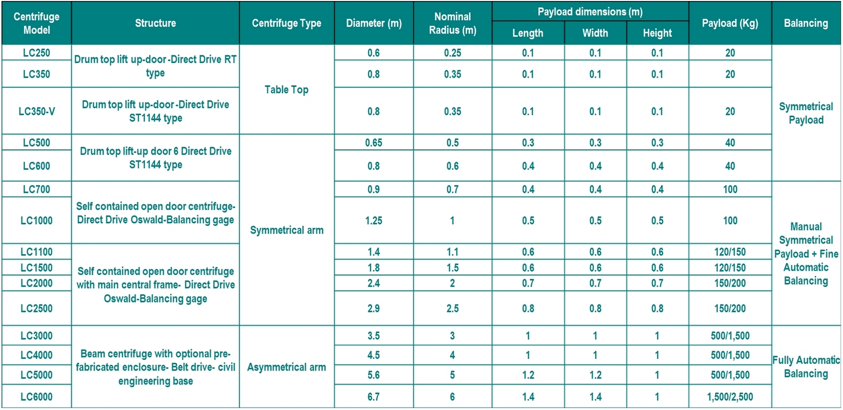 Laboratory Centrifuge specifications